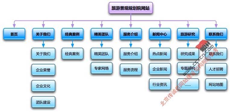 網站內容框架以及邏輯結構圖很重要