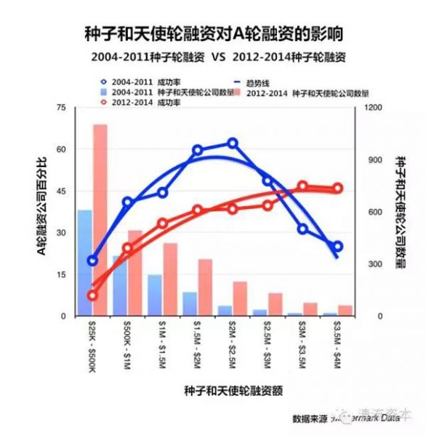 創業后危機時代：種子天使成功=A輪的毒藥？