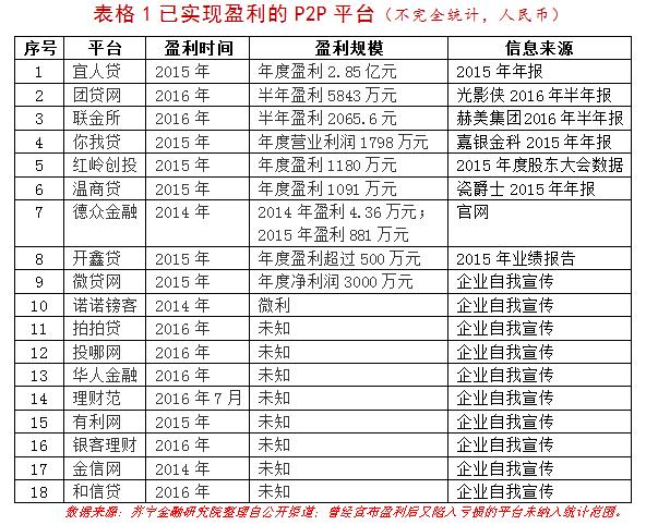 2000家P2P平臺不到20家盈利 面臨三大黑洞的網貸平臺還能賺錢嗎？